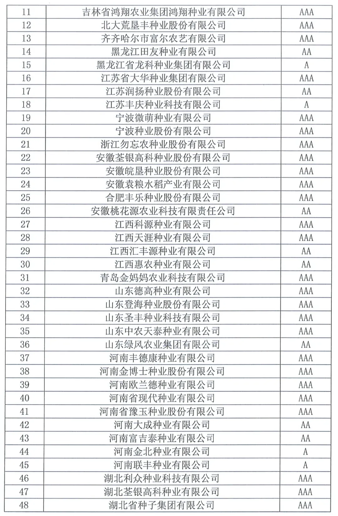 中國種子協(xié)會(huì)：2023年種子行業(yè)信用評(píng)價(jià)結(jié)果出爐！